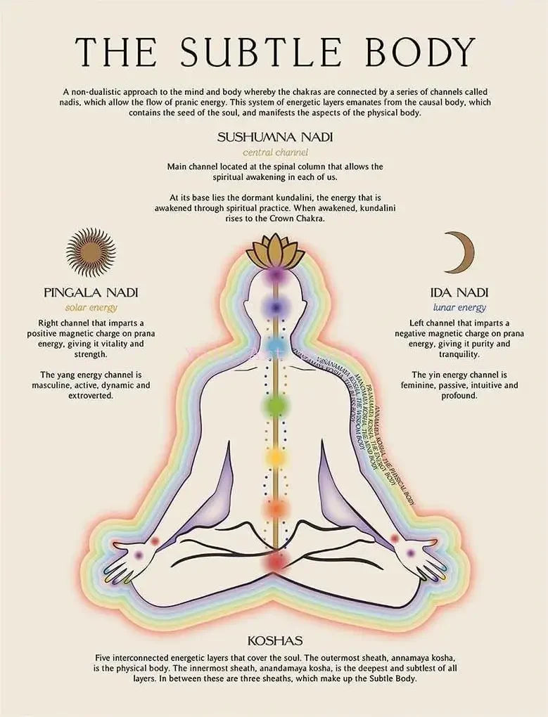 Yoga & Chakra Meditation Canvas Wall Art